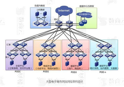 大型交易电商商城系统网络架构设计